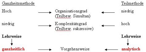 ganzheitsmethode sport|Ganzheitsmethode